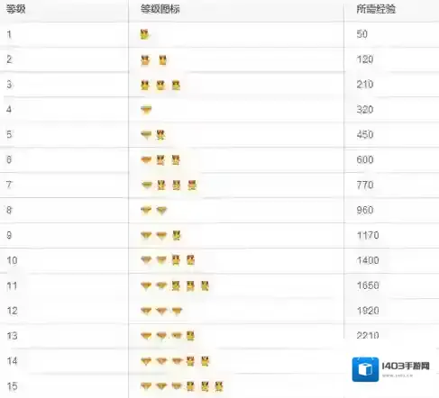 《惠喵》升级规则说明介绍