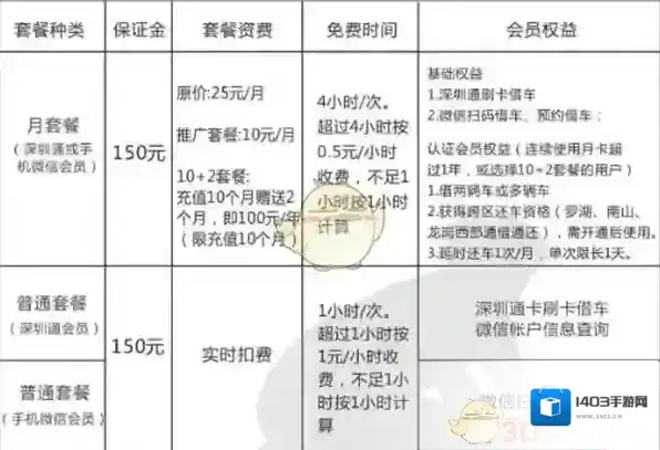 《Funbike单车》收费标准介绍