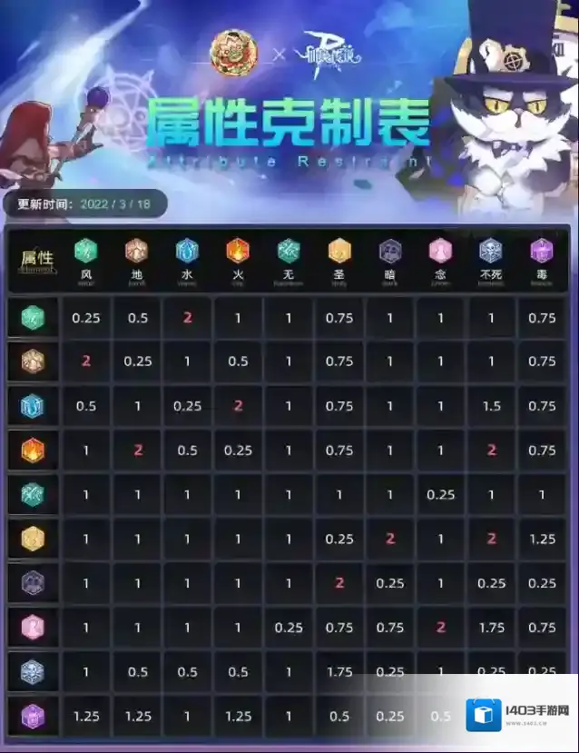 仙境传说RO守护永恒的爱属性克制表