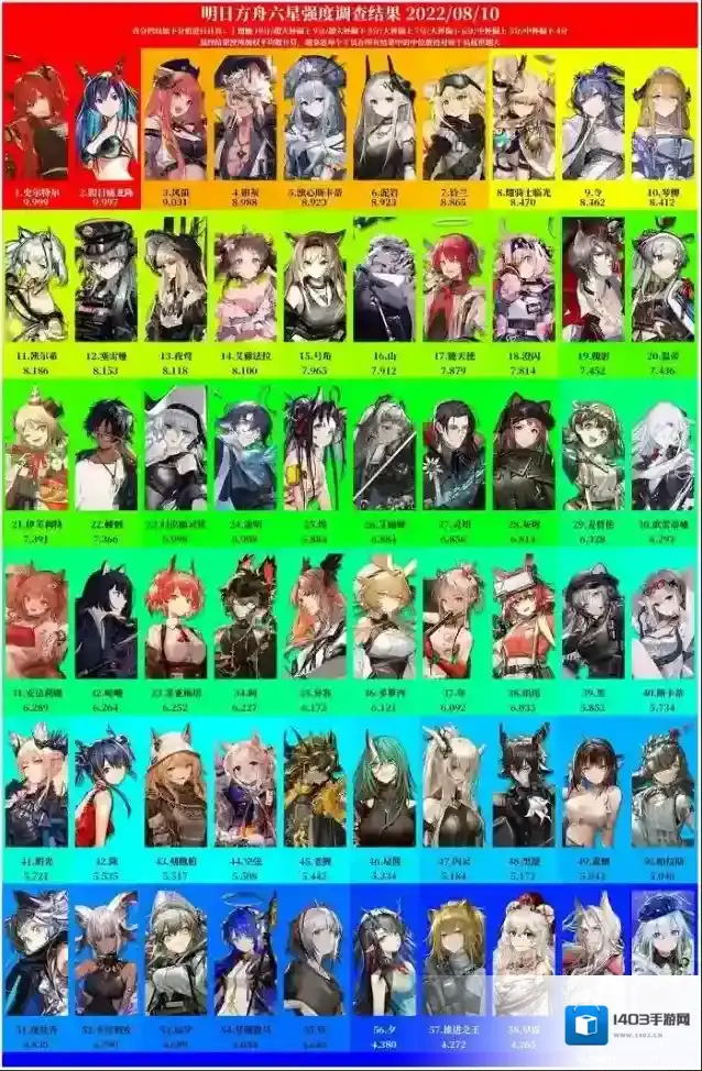 明日方舟2022六星干员强度排行榜