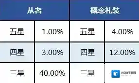 FateGo随机抽取类玩法概率公布